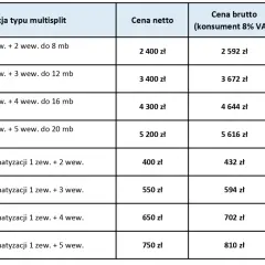 Tabela cenowa montażu klimatyzacji multisplit. Sprawdź, ile kosztuje montaż klimatyzacji z różną liczbą jednostek wewnętrznych i długością instalacji.