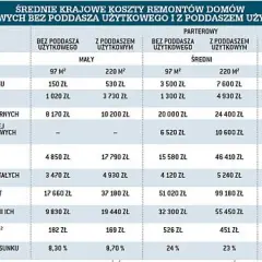 Ile kosztuje remont domu drewnianego? Sprawdź koszty i etapy