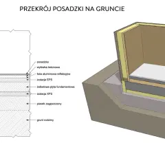 Przekrój posadzki na gruncie z warstwami izolacji i fundamentu.