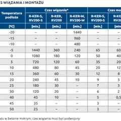 Czas utwardzania kotwy chemicznej: Ile naprawdę schnie?
