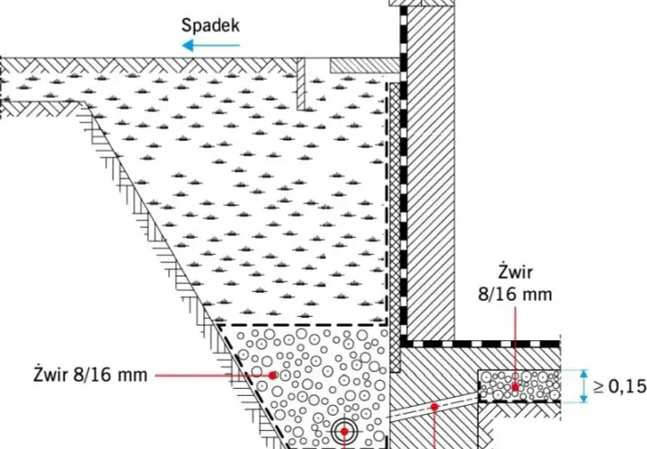 Ile żwiru na drenaż opaskowy? Prosty wzór i obliczenia