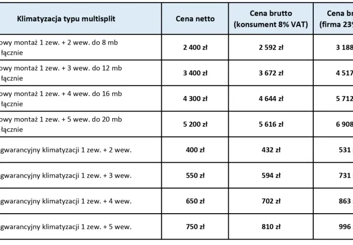 Tabela cenowa montażu klimatyzacji multisplit. Sprawdź, ile kosztuje montaż klimatyzacji z różną liczbą jednostek wewnętrznych i długością instalacji.