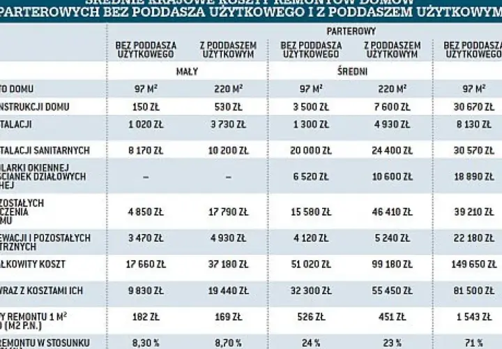 Ile kosztuje remont domu drewnianego? Sprawdź koszty i etapy