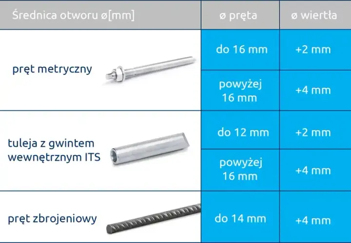Jak dobrać i zamontować kotwy do stropu? Poradnik krok po kroku