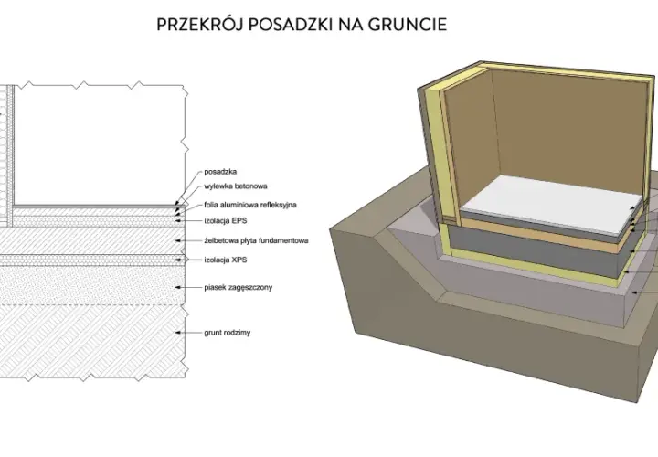 Przekrój posadzki na gruncie z warstwami izolacji i fundamentu.