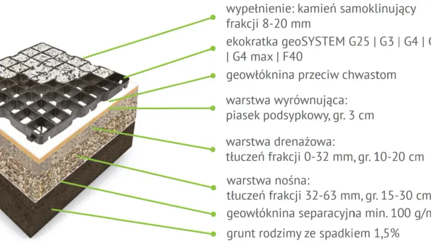 Wybór kruszywa do geokraty: stabilność i trwałość nawierzchni