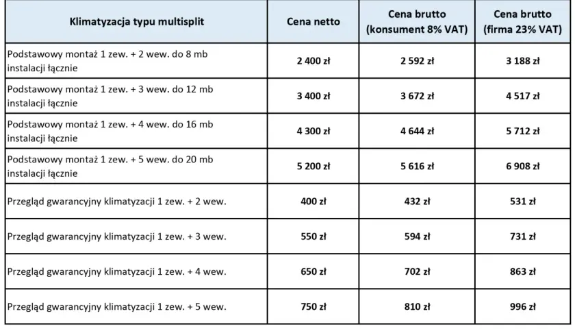 Tabela cenowa montażu klimatyzacji multisplit. Sprawdź, ile kosztuje montaż klimatyzacji z różną liczbą jednostek wewnętrznych i długością instalacji.