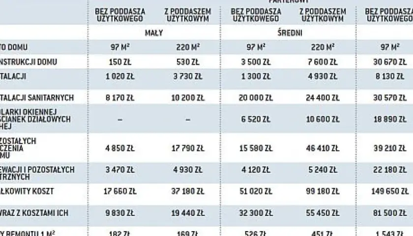 Ile kosztuje remont domu drewnianego? Sprawdź koszty i etapy