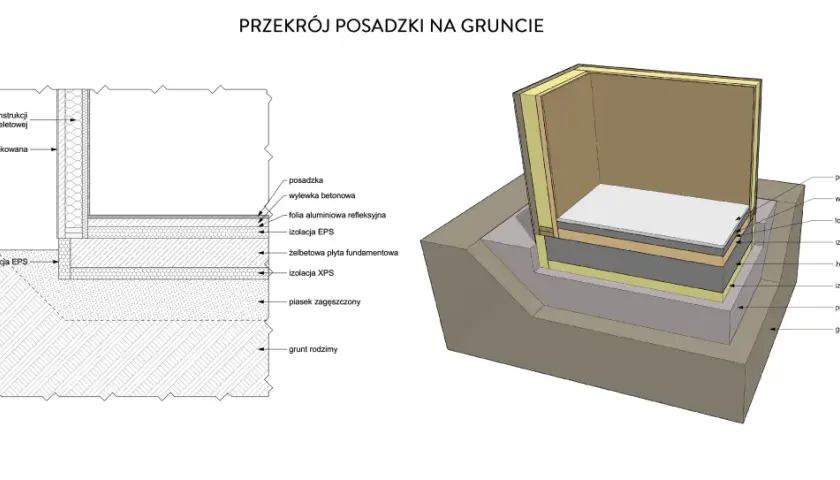Przekrój posadzki na gruncie z warstwami izolacji i fundamentu.