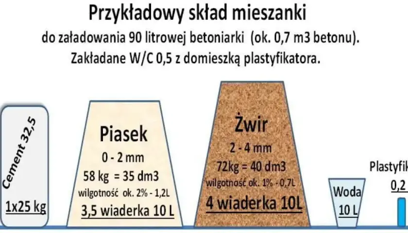 Piasek czy żwir do wylewki? Sprawdź, co wybrać!
