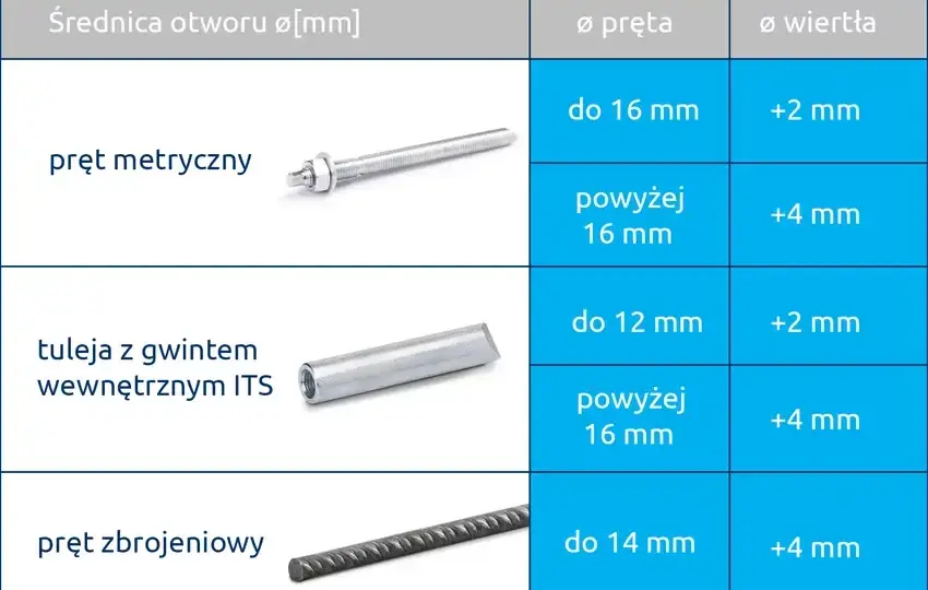 Jak dobrać i zamontować kotwy do stropu? Poradnik krok po kroku