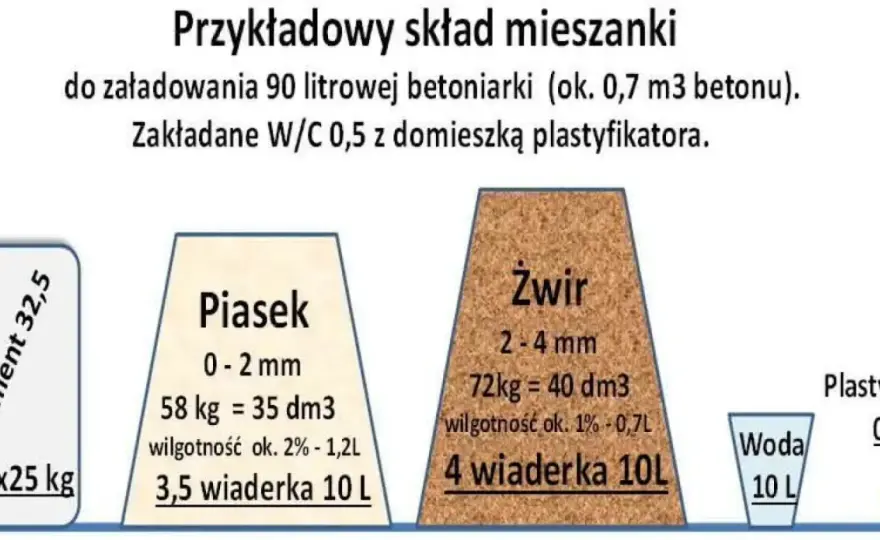 Piasek czy żwir do wylewki? Sprawdź, co wybrać!