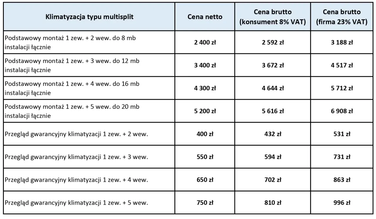 Tabela cenowa montażu klimatyzacji multisplit. Sprawdź, ile kosztuje montaż klimatyzacji z różną liczbą jednostek wewnętrznych i długością instalacji.