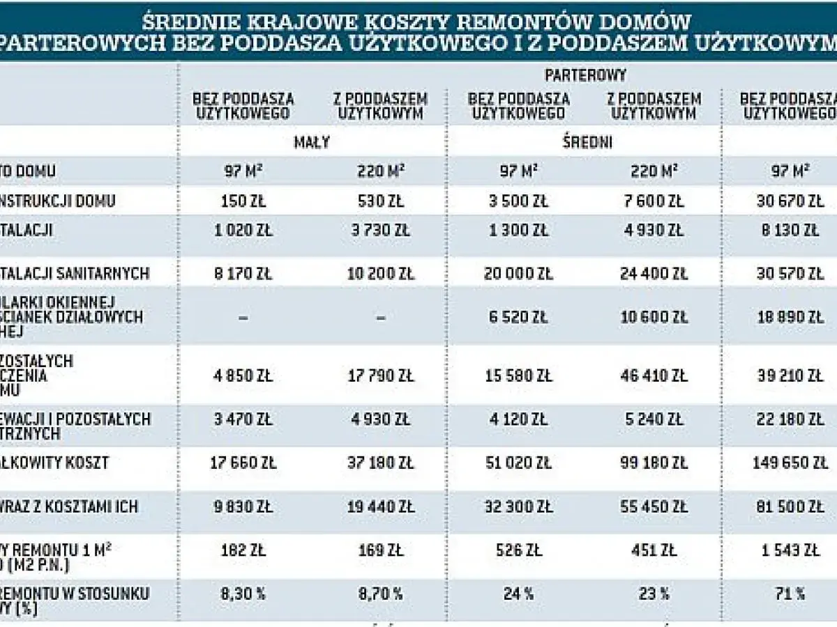 Ile kosztuje remont domu drewnianego? Sprawdź koszty i etapy